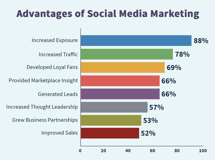 advantages of social media marketing