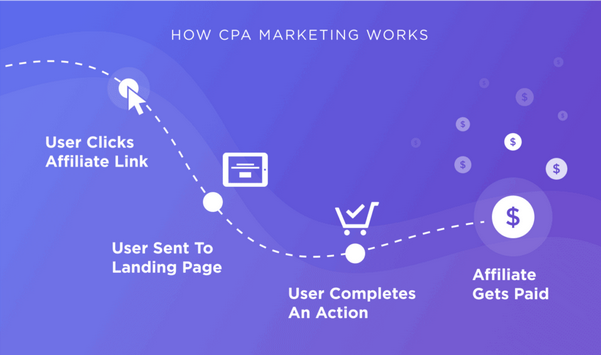 how-CPA-marketing-works